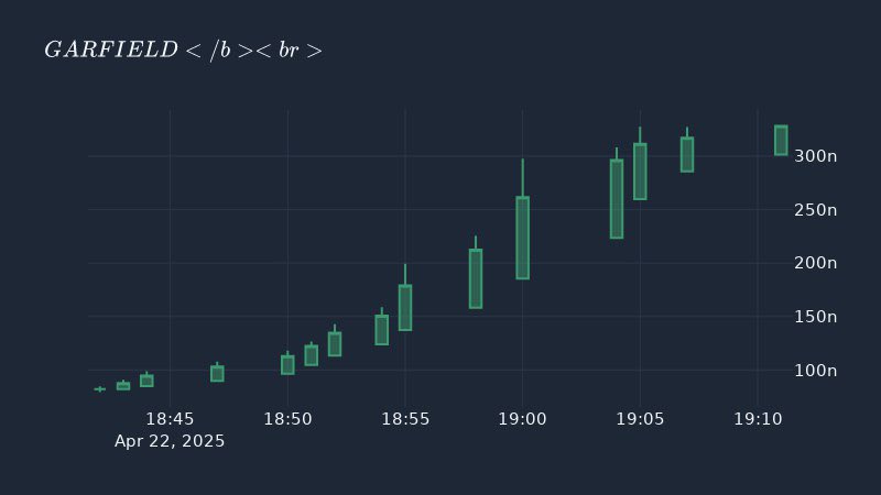 X3 for Garfield since launch. 
Let’s go Cats ! 

1B Supply | 3% MaxWallet | 5% Tax 

2% Auto Liquidity | 3% Marketing 

Website garfieldcoin.univer.se

Telegram t.me/GarfieldCoinBNB