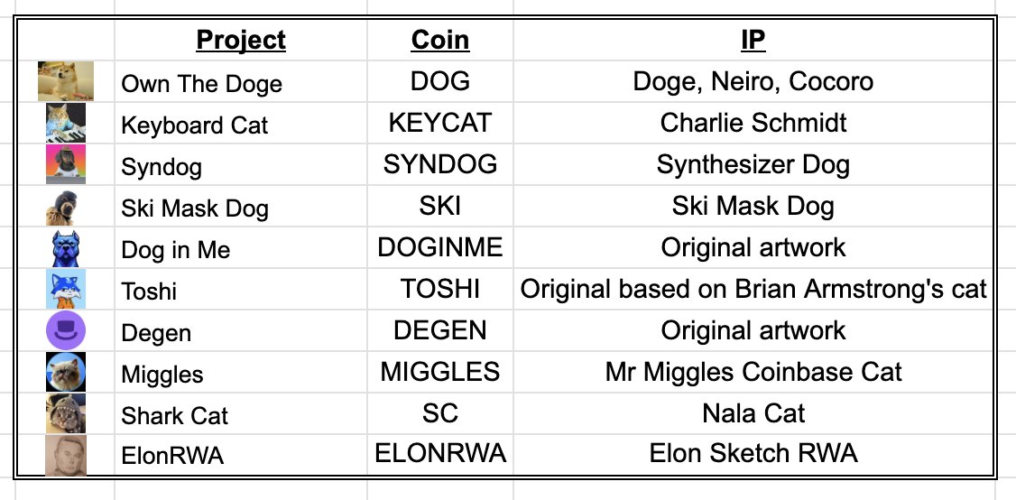 i've been especially excited by base memes lately and wanted to highlight some of my favorite coins that also hold their IP

the base team has actively been supporting memecoins in their ecosystem and opening up inroads in a lot of big ways

worth keeping an eye on memes on base,