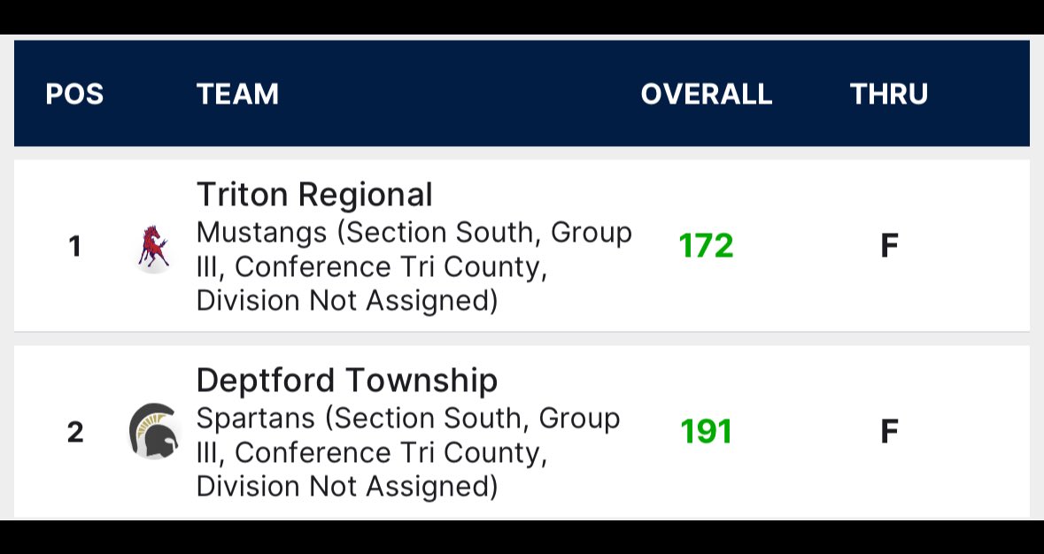 With todays win Triton Clinched at least a share of back to back Division Titles! All around team effort great job Stangs!!!!