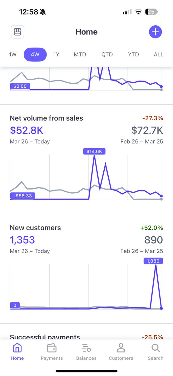<a href="/joseppudev/">joseppudev</a> You can still delete your post 

This is after getting wrecked by stripe for a whole month

We do $100k top line. We pay ourselves 25% I have a co founder

We have 2 engineers, and marketing bills then we have to pay for gpus and infra

There is no reason infra should be $2.6k