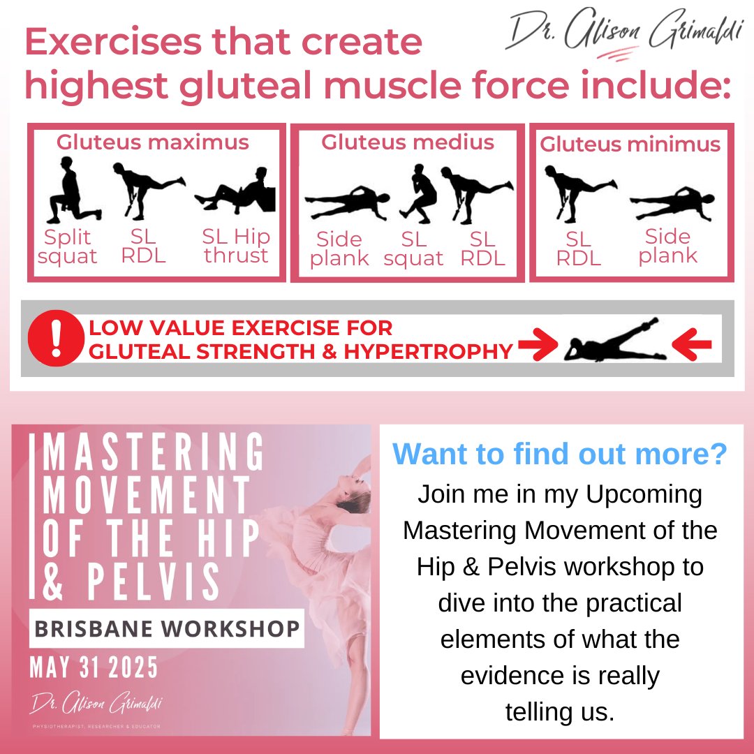 Still using the principle 'Exercise with Highest EMG = Best Hip Exercise'? This paper gave us some great evidence to help us reflect on exercise selection for glutes. Take a read, and join me in my Upcoming Mastering Movement of the Hip &amp; Pelvis workshop!

dralisongrimaldi.com/blog/gluteal-m…