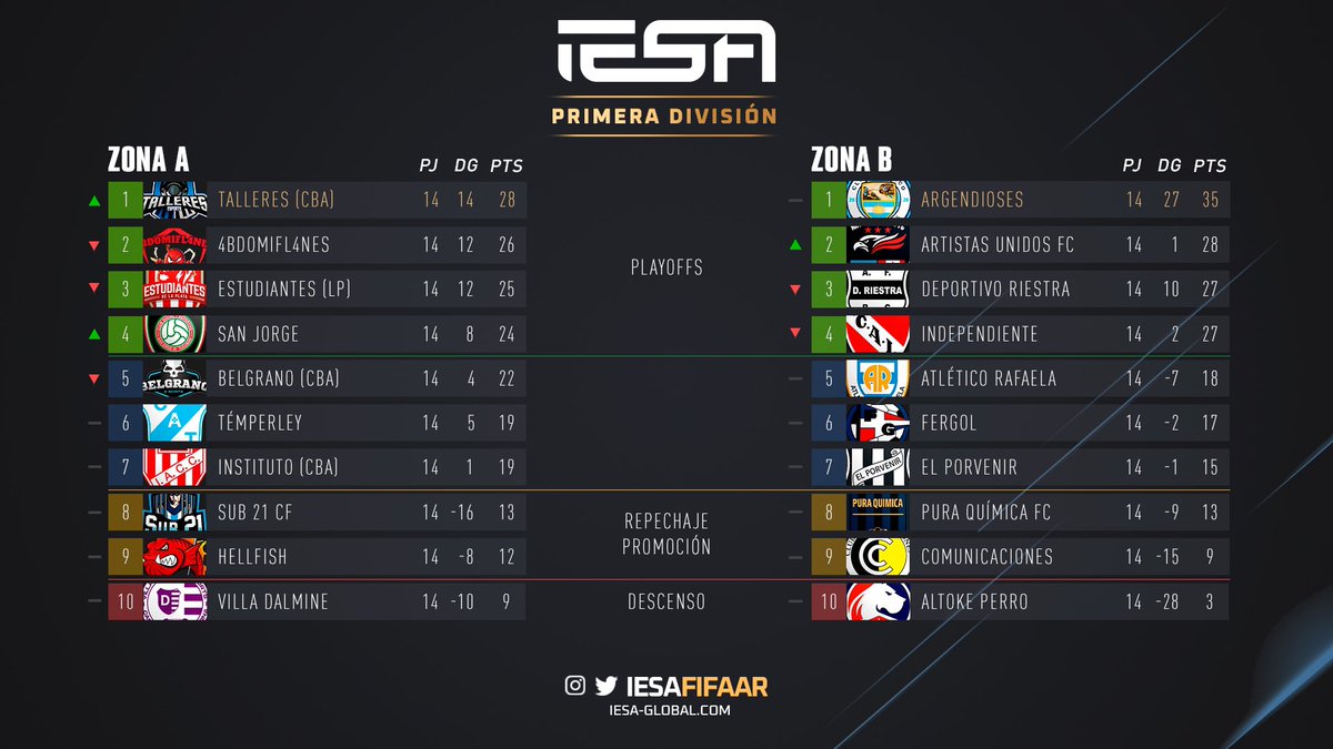 ¡Tablas de posiciones de #IESAArgentina! 

📊 Así quedó la tabla de posiciones después de las catorce fechas disputadas. Quedan 5 fechas por disputar ¿quién clasificará a la Sgte ronda?