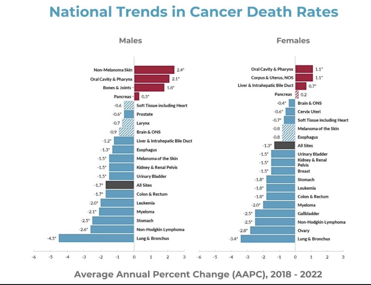 Toni Choueiri, MD (@drchoueiri) on Twitter photo The annual report to the Nation on Cancer <a href="/AmericanCancer/">American Cancer Society</a> -> continued decline even during #covid period.
acsjournals.onlinelibrary.wiley.com/doi/full/10.10… The annual report to the Nation on Cancer <a href="/AmericanCancer/">American Cancer Society</a> -> continued decline even during #covid period.
acsjournals.onlinelibrary.wiley.com/doi/full/10.10…