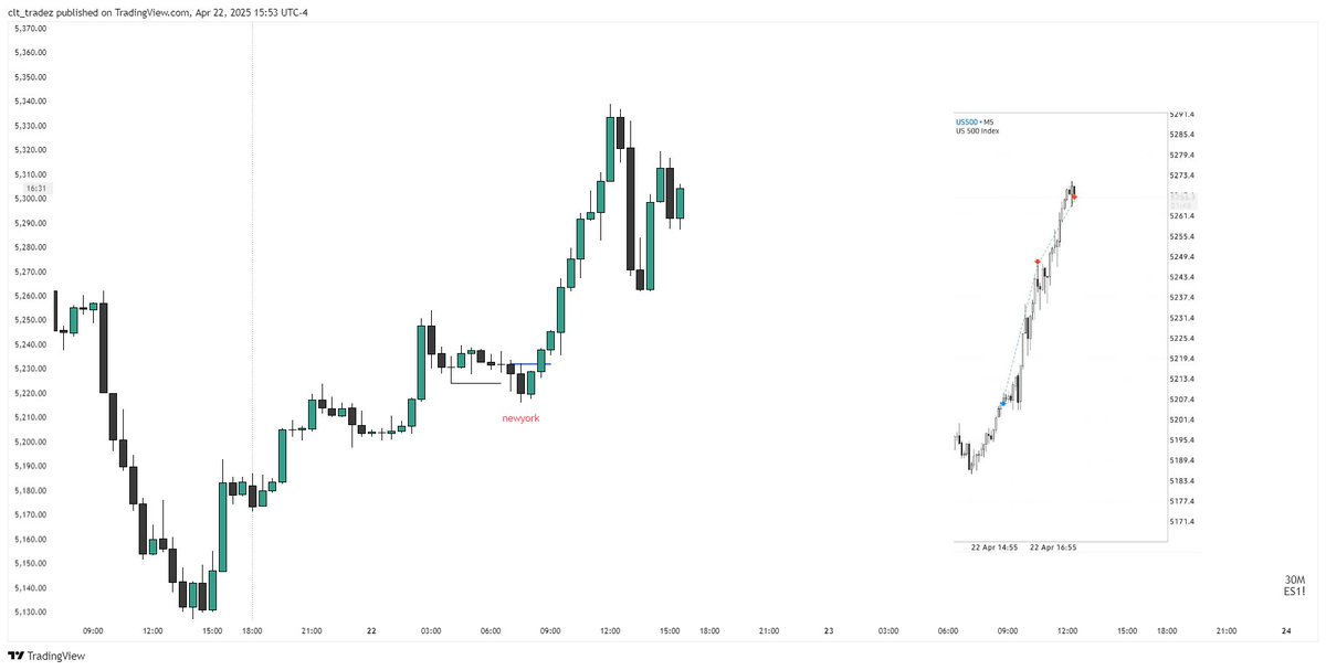 Been a while here.  

Tuesday continuations bla bla. You know the drill. 
$ES +69
