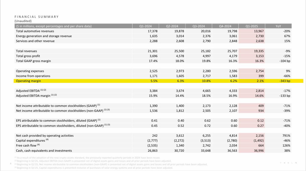 $TSLA Operating Margins 2.1% LOL