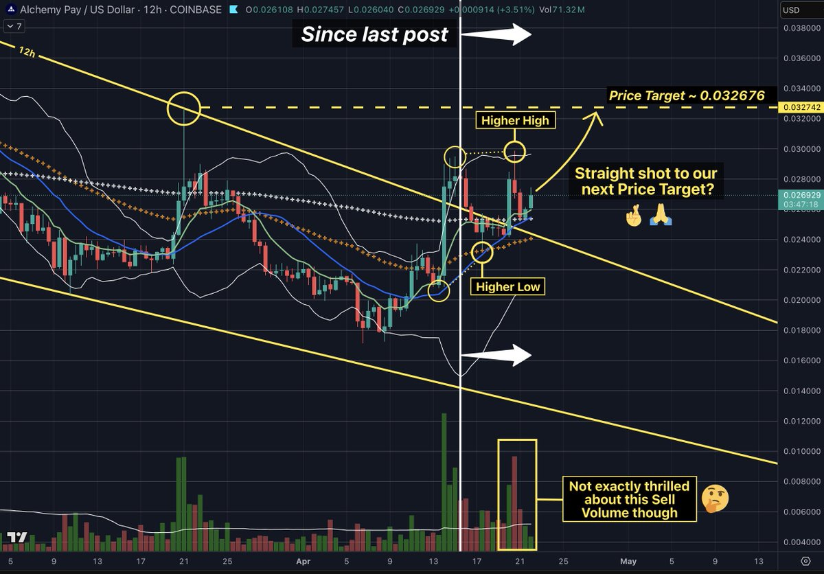 $ACH

Check-in on our 12h chart development since my last post...

We had a slight dip beneath the Resistance Trendline. 😬

But were quickly back above and creating Higher Highs &amp; Lows. 😎👍

When will we reach our next PRICE TARGET? 👇

🚀🚀🚀