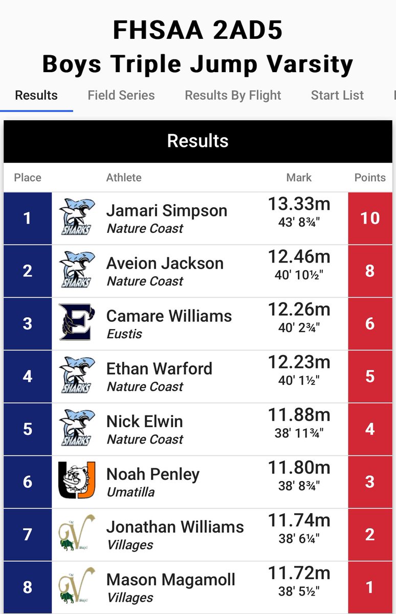 Aveion jackson (@aveionjnct) on Twitter photo Second in the district for triple jump with a PR of 12.46 meters! On to regionals next week. All glory to god!🙏🏾
<a href="/CoachHawley/">Coach Hawley, M.A.Ed.</a> <a href="/CoachKaz352/">Coach Kaz</a> <a href="/NCTtrack_field/">Nature Coast Track and Field</a> <a href="/NatureCoastFB/">Nature Coast Tech Football 🦈🏈</a> <a href="/CSAPrepStar/">PREPSTAR</a> <a href="/HernandoCtyFB/">HernandoCountyFB</a> <a href="/PrepRedzoneFL/">Prep Redzone Florida</a> <a href="/Andy_Villamarzo/">Andy Villamarzo</a> <a href="/larryblustein/">Blustein Recruiting</a> Second in the district for triple jump with a PR of 12.46 meters! On to regionals next week. All glory to god!🙏🏾
<a href="/CoachHawley/">Coach Hawley, M.A.Ed.</a> <a href="/CoachKaz352/">Coach Kaz</a> <a href="/NCTtrack_field/">Nature Coast Track and Field</a> <a href="/NatureCoastFB/">Nature Coast Tech Football 🦈🏈</a> <a href="/CSAPrepStar/">PREPSTAR</a> <a href="/HernandoCtyFB/">HernandoCountyFB</a> <a href="/PrepRedzoneFL/">Prep Redzone Florida</a> <a href="/Andy_Villamarzo/">Andy Villamarzo</a> <a href="/larryblustein/">Blustein Recruiting</a>