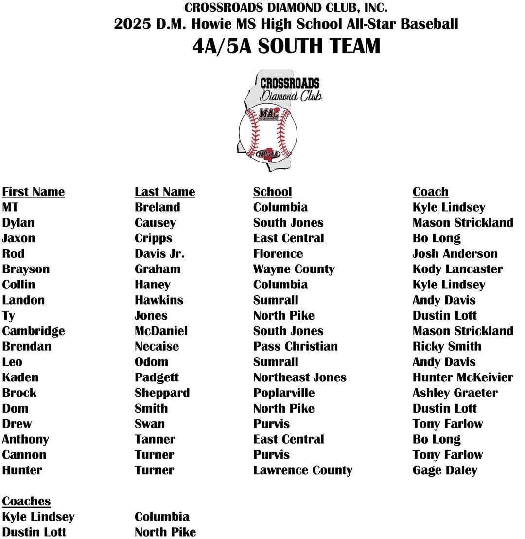 Congratulations to Ty Jones &amp; Dom Smith on being named to the Crossroads Diamond Club 4A/5A South All-Star team! Coach Dustin Lott was also chosen as a coach for the squad! The game will be played May 28th @ William Carey. #PawsUp 🐆⚾️