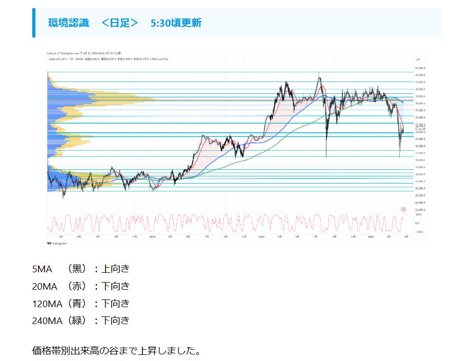 tuiteru_3's tweet photo. 2025/4/23 5:30

＜ JP225　今朝の環境認識＞
更新しました。

https://t.co/xvFVWEGl1p

#TradingView #JP225 #225先物 #環境認識 https://t.co/NEfztpz5m3