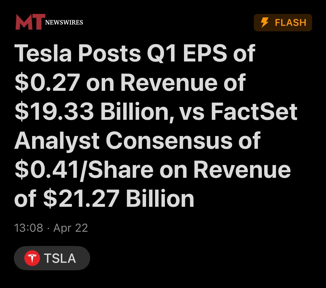 mathovermyth's tweet photo. $TSLA Big -34% Miss on Q1 Bottom Line
Traders: “So what?!?” ☑️
Fundamentals and Valuations are often different and decoupled from Price Action
Just watch for some range expansion and wait for your primed setups
Game’s always the same 🧠
Sometimes it just gets more fierce https://t.co/ThAI9GmKKO
