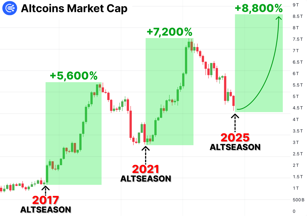 The biggest Altseason starts next week !

$BTC will reach $180,000 --> many ALTS will show X100

Last cycle I turned $730 into $153,192 with true alts...

Here's 7 ALTS that will make X100 in 6 days🧵👇