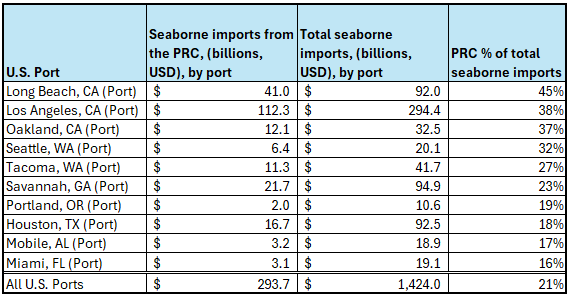 Joe Webster (@joe_webster_crr) on Twitter photo Long Beach, LA, and other West Coast ports are most exposed to China trade, per U.S. Census data, though ports like Savannah and Houston would also feel significant impacts from a de facto embargo.
<a href="/mercoglianos/">Sal Mercogliano (WGOW Shipping) 🚢⚓🐪🚒🏴☠️</a> <a href="/tshugart3/">Tom Shugart</a> <a href="/niubi/">Bill Bishop</a> Long Beach, LA, and other West Coast ports are most exposed to China trade, per U.S. Census data, though ports like Savannah and Houston would also feel significant impacts from a de facto embargo.
<a href="/mercoglianos/">Sal Mercogliano (WGOW Shipping) 🚢⚓🐪🚒🏴☠️</a> <a href="/tshugart3/">Tom Shugart</a> <a href="/niubi/">Bill Bishop</a>