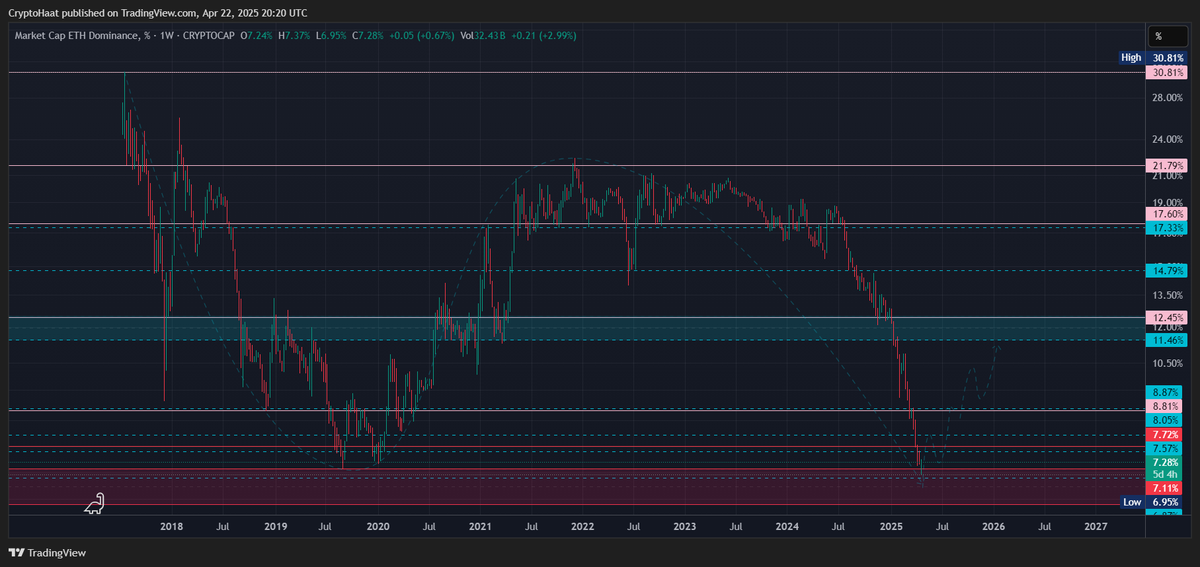 Market Cap ETH Dominance, %
$ETH.D