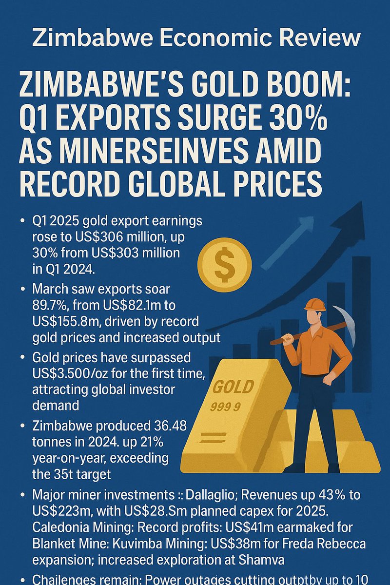Zimbabwe Economic Review (@zimbabwereview) on Twitter photo Zimbabwe’s Gold Boom: Q1 Exports Surge 30% as Miners Reinvest Amid Record Global Prices
Q1 2025 gold export earnings rose to US$396 million, up 30% from US$303 million in Q1 2024.
March 2025 alone saw exports soar 89.7%, from US$82.1m to US$155.8m, driven by record gold prices Zimbabwe’s Gold Boom: Q1 Exports Surge 30% as Miners Reinvest Amid Record Global Prices
Q1 2025 gold export earnings rose to US$396 million, up 30% from US$303 million in Q1 2024.
March 2025 alone saw exports soar 89.7%, from US$82.1m to US$155.8m, driven by record gold prices