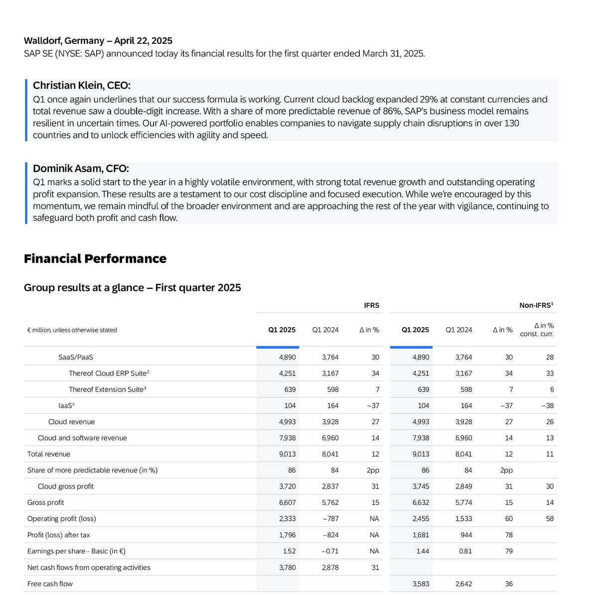 $SAP

CEO: "With a share of more predictable revenue of 86%, SAP’s business model remains resilient in uncertain times"

CFO: "Q1 marks a solid start to the year in a highly volatile environment."