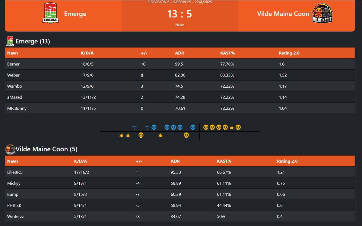 BerneR (@berner003) on Twitter photo 2 games - 2 wins i dag. Kæmpe fornøjelse holdet! <a href="/emergegamingdk/">EmergeGamingDK</a>
Godt spillet til <a href="/Vilde_katte/">Vilde katte</a> maine coon og RYGGSACK! 🫡 2 games - 2 wins i dag. Kæmpe fornøjelse holdet! <a href="/emergegamingdk/">EmergeGamingDK</a>
Godt spillet til <a href="/Vilde_katte/">Vilde katte</a> maine coon og RYGGSACK! 🫡