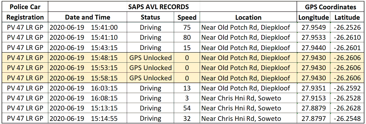 mporodd's tweet photo. What should happen when police tell lies in court?
AVL Records by Patricia Mashale podcast. The purple dot indicates a police car enter and park in Bara hospital and leave after 10 minutes. Police deny ever fetching Raphadu at Bara in the afternoon 
#SenzoMeyiwatrial https://t.co/NQ4lrwPxxm