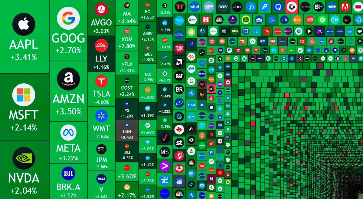 ambitcoin23's tweet photo. 🇺🇸 تم إضافة 1.5 تريليون دولار إلى سوق الأسهم الأمريكي اليوم! 💰📈

عودة السيولة بقوة…
السؤال الآن: هل هذا مجرد ارتداد؟ ولا بداية موجة صعود جديدة؟ 👀🔥

#StockMarket #WallStreet #SP500 #Nasdaq #DowJones #MarketRally #Investing https://t.co/gQ0YqRLcly