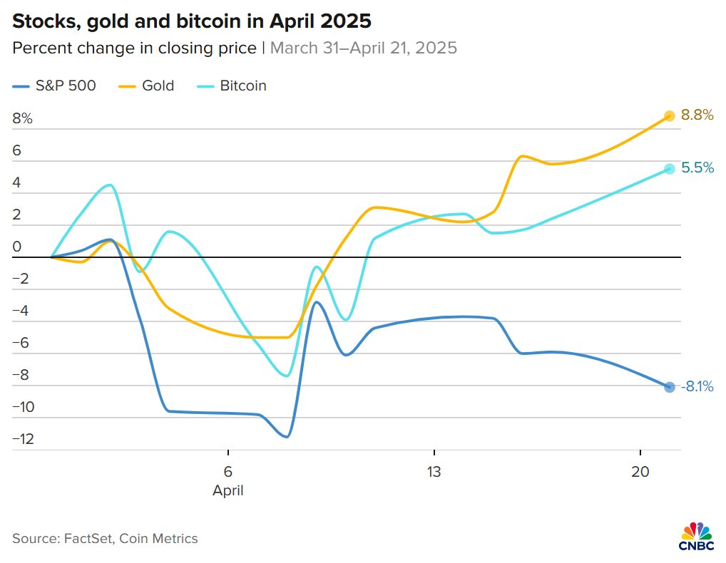 Some interesting movements in the #SP500, #GOLD, #BITCOIN over the past 3 weeks to keep an eye on:

#Bitcoin, #Crypto, #Money, #ETFs