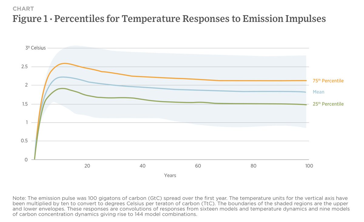 Becker Friedman Institute for Economics (@beckerfriedman) on Twitter photo Central banks are adding climate change to their mandates—monitoring financial risk or steering investments—while figuring out how to forecast its long-term economic effects. Research brief by <a href="/UncertainLars/">Lars Peter Hansen</a> (<a href="/UChi_Economics/">UChicago Economics</a>) ow.ly/xFO650VFN6u Central banks are adding climate change to their mandates—monitoring financial risk or steering investments—while figuring out how to forecast its long-term economic effects. Research brief by <a href="/UncertainLars/">Lars Peter Hansen</a> (<a href="/UChi_Economics/">UChicago Economics</a>) ow.ly/xFO650VFN6u