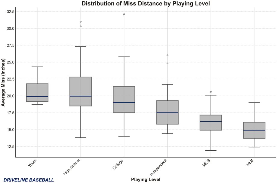 📊 Miss distance by playing level for all <a href="/DrivelineBB/">Driveline Baseball</a> pitchers using our Intended Zones unit.

Throwing strikes... matters?