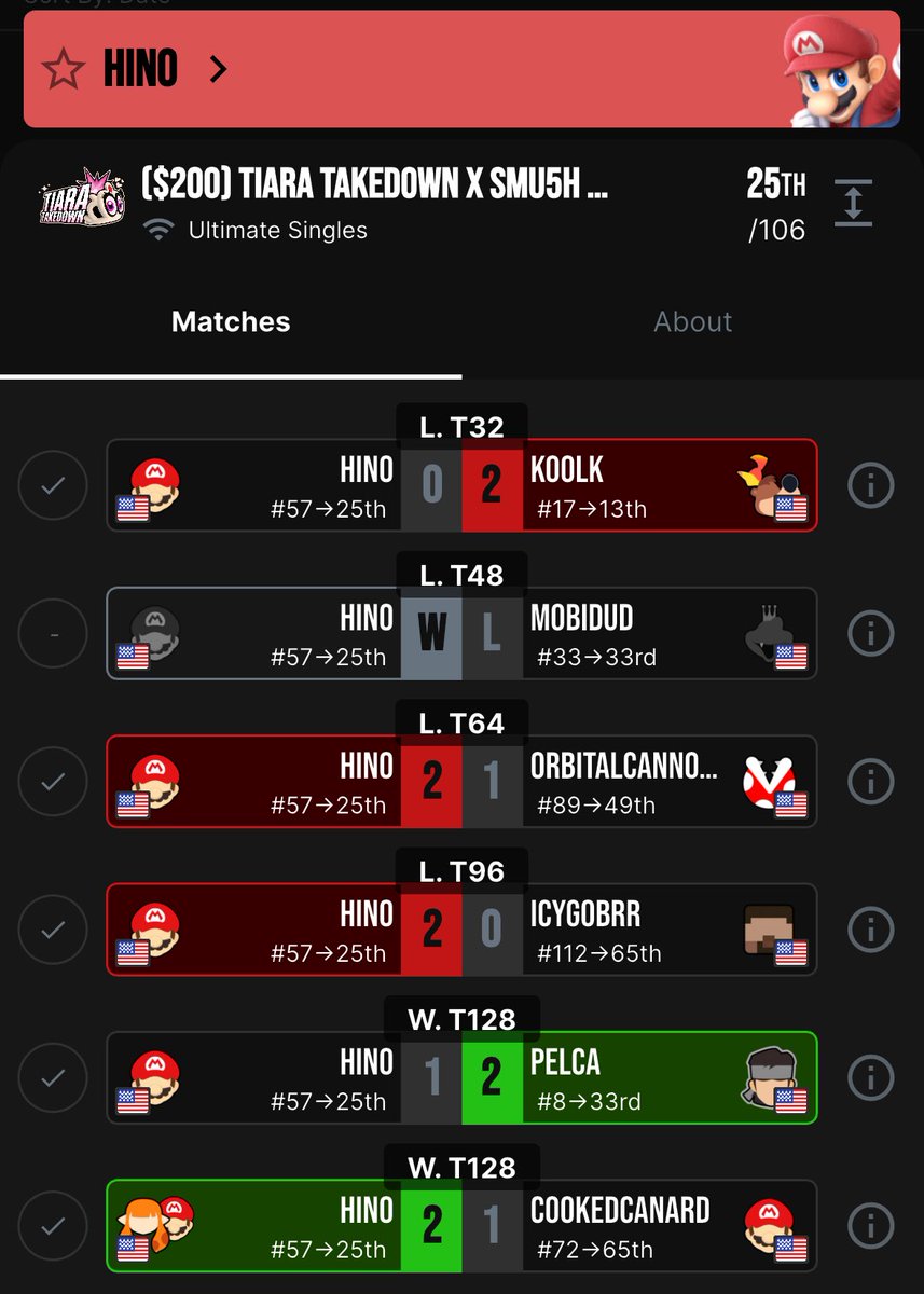 Played in an online tournament last night and placed 25th/106 felt like I played really well