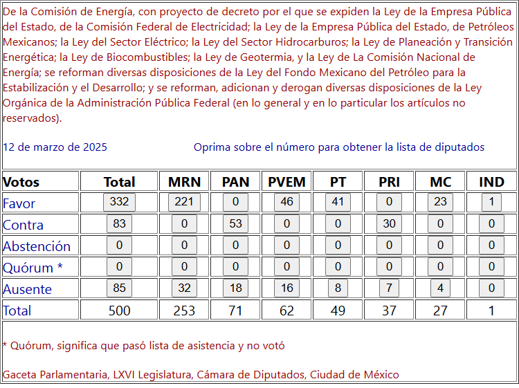Gonzalo Monroy (@gmonroyenergy) on Twitter photo A ver, a <a href="/MovCiudadanoMX/">Movimiento Ciudadano | Movimiento Naranja</a> NO le importa el medio ambiente.
Tan falso como que votaron A FAVOR de la contrareforma energética de Shamebound, el pasado 12 de marzo.
Una reforma que le permite a <a href="/CFEmx/">CFEmx</a> poner a trabajar al 100% sus plantas de combustòleo.
Hechos, no palabras. A ver, a <a href="/MovCiudadanoMX/">Movimiento Ciudadano | Movimiento Naranja</a> NO le importa el medio ambiente.
Tan falso como que votaron A FAVOR de la contrareforma energética de Shamebound, el pasado 12 de marzo.
Una reforma que le permite a <a href="/CFEmx/">CFEmx</a> poner a trabajar al 100% sus plantas de combustòleo.
Hechos, no palabras.