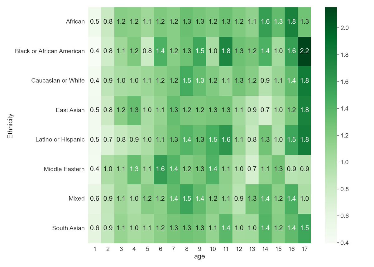 Not only is our Facial Age Estimation excellent, it is _consistently_ excellent across ethnicities!