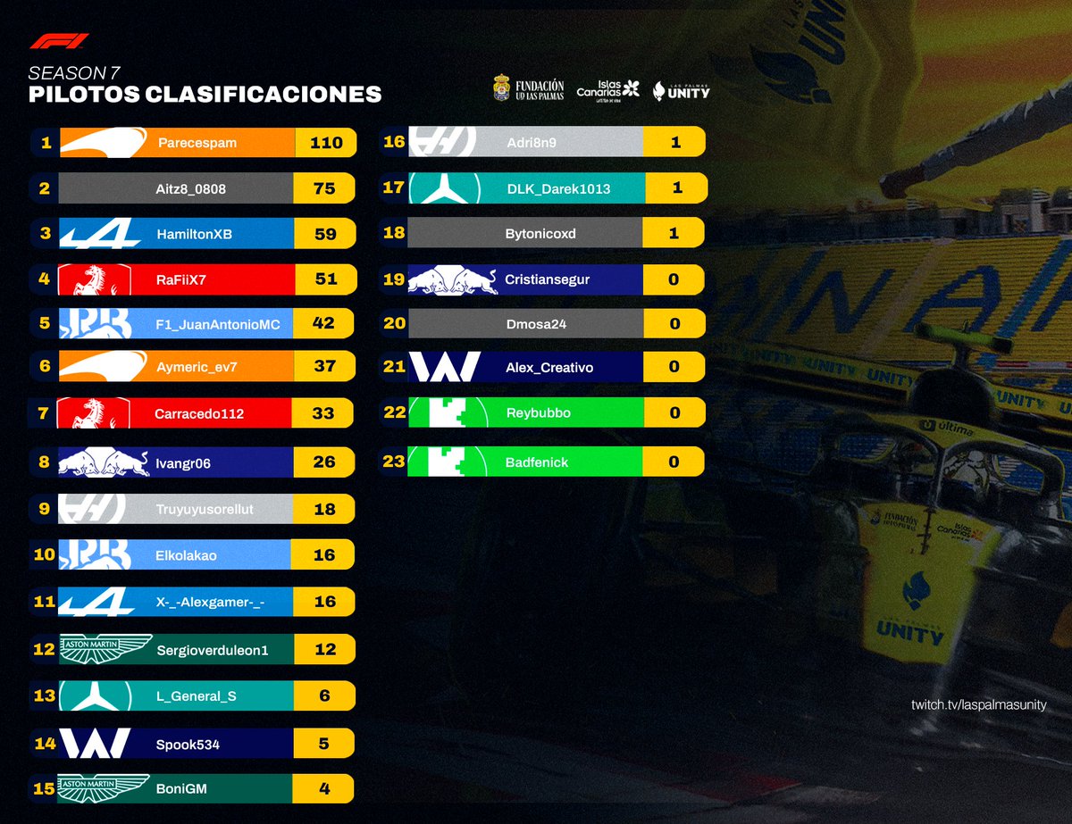 🔴 ¡Ya estamos en directo con una nueva carrera de la #UnityF1Cup! 

📊Así está la clasificación de escuderías y pilotos antes del comienzo.

📺 twitch.tv/laspalmasunity