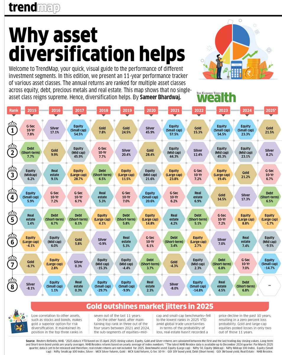 In the seven years leading up to 2024, two asset classes have dominated the charts; Gold and small-cap equities. Only silver managed to dethrone them- just once- in 2020.

In 2025, as gold touches Rs 1 lakh mark, it remains the top-performing asset YTD 2025.

But remember, gold