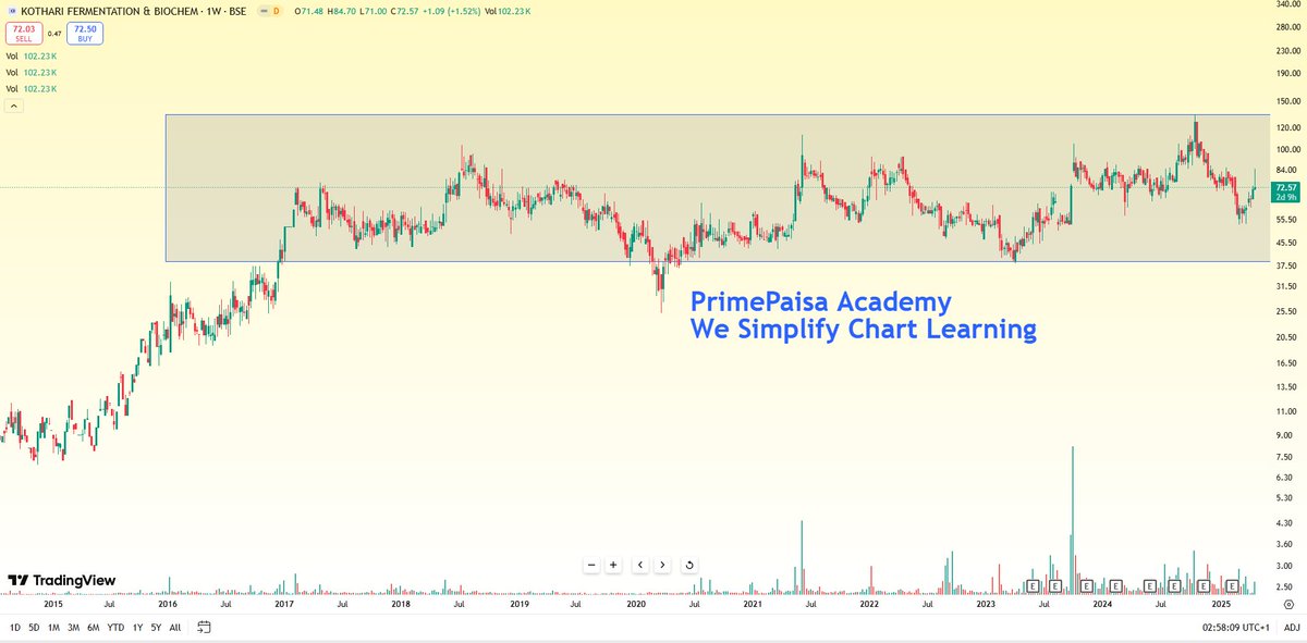 EyeOn_Trade's tweet image. #Kothari Fermentation &amp;amp; Biochem Ltd 

#NENOMICRO CAP 

NO BUY SELL HOLD RECOMMENDATION 

ASHISH CHUGH  Invested 1%+ Holding!  😶

📢 Disclaimer:
This CHART is for educational purposes only. I am not a SEBI-registered investment advisor. Please do your own research or consult a