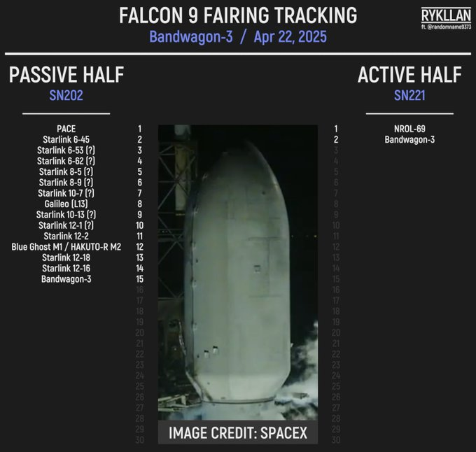 rondaz_4's tweet photo. rykllan @_rykllan
#Falcon9 fairing halves of #Bandwagon3..  4/22/2025 https://t.co/oPnEx1p9se