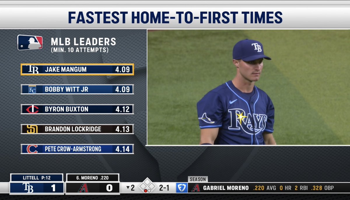 Jake Mangum is the MLB leader in fastest home to first times👀
