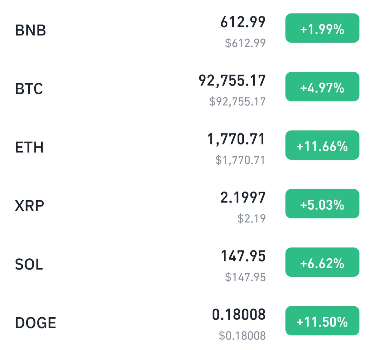 Good Morning ☕️, 

Glad to finally see the market getting green 📊 >>>