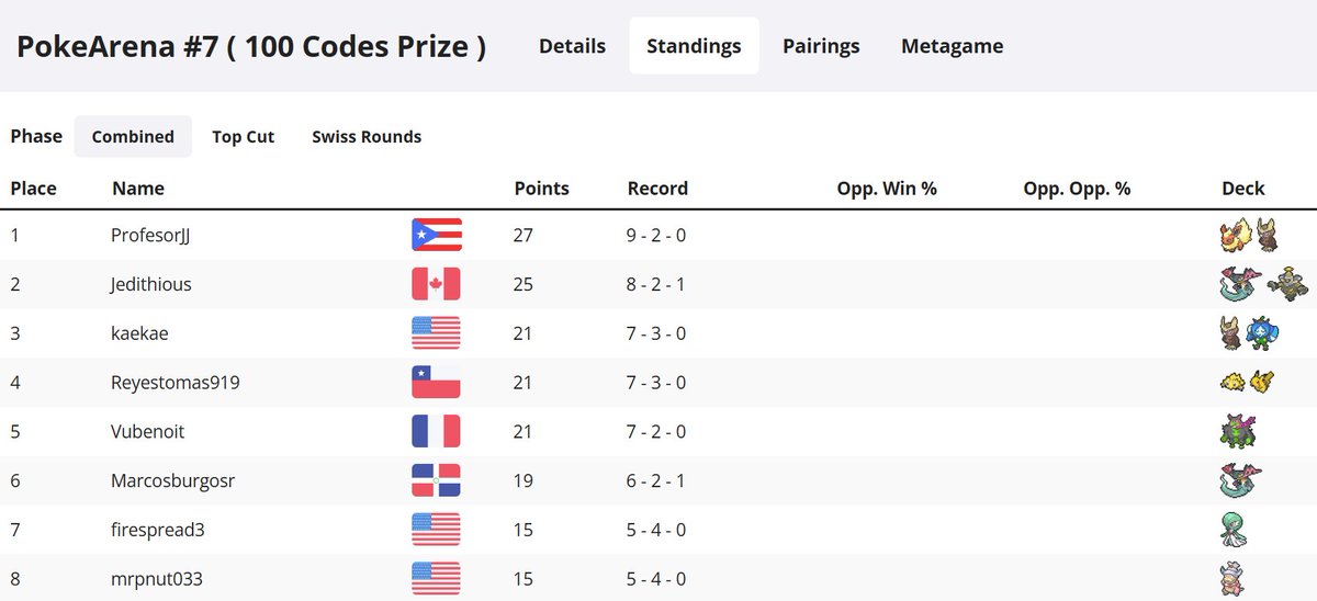 I won PokeArena #7 this last monday with Flareon/Noctowel 
Only losong my first 2 rounds cause technical problems!