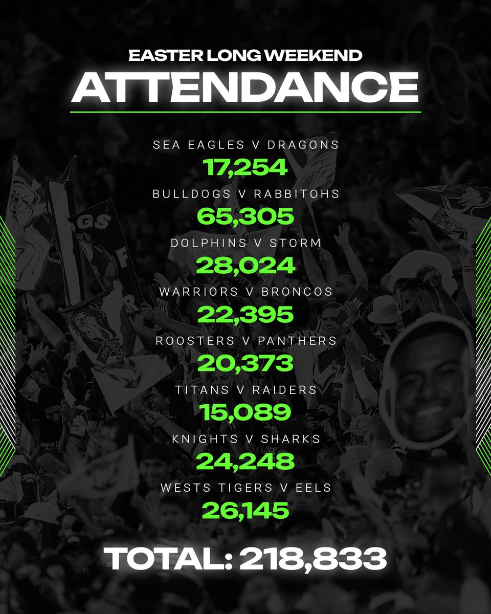 Round 7 of the NRL was the most attended round of matches in premiership history 👏

Story: spr.ly/60162Xwh0