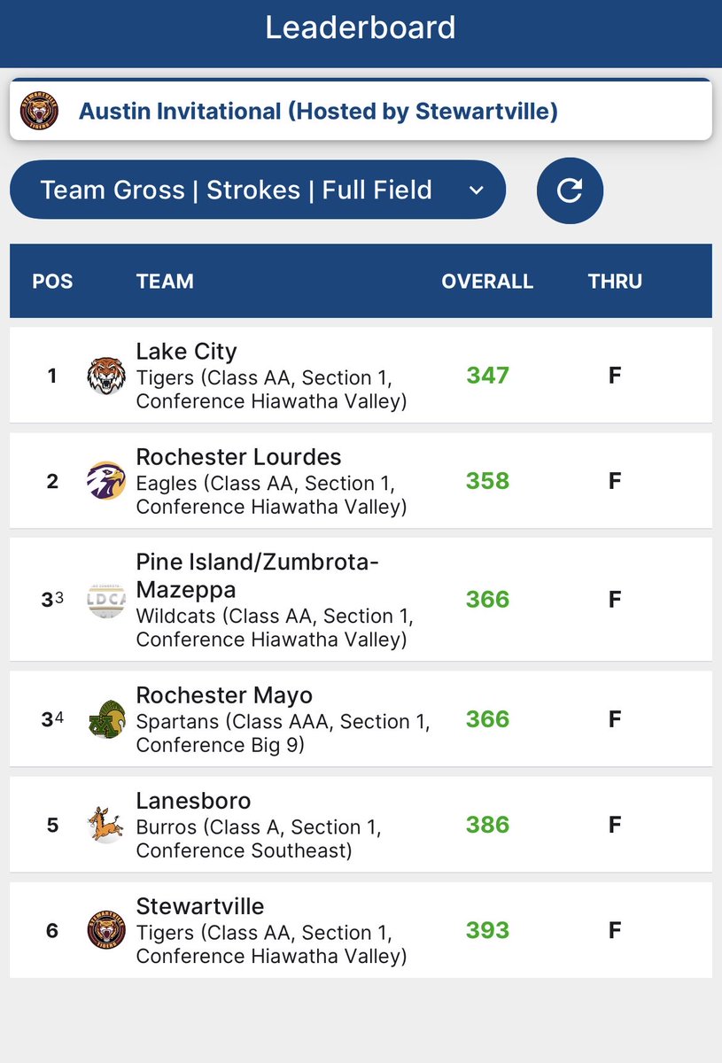 Lake City Girls Golf tweet media