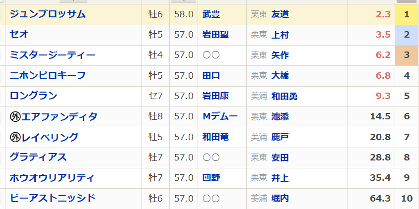 【限定公開】マイラーズカップは今年も波乱含み？ 一撃回収を狙う穴馬はコレだ

「細かいデータは正直よくわからない。とにかく当てて儲けたい」