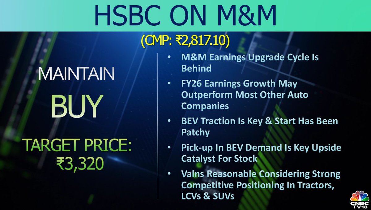 CNBCTV18Live's tweet photo. #CNBCTV18Market | #HSBC's buy call on M&M: Target price at ₹3,320/sh, co’s earnings upgrade cycle is behind. Pick-up in BEV demand is key upside catalyst for stock. Valuations reasonable considering strong competitive positioning in #tractors, #LCVs & #SUVs https://t.co/5qGh9ReDvr