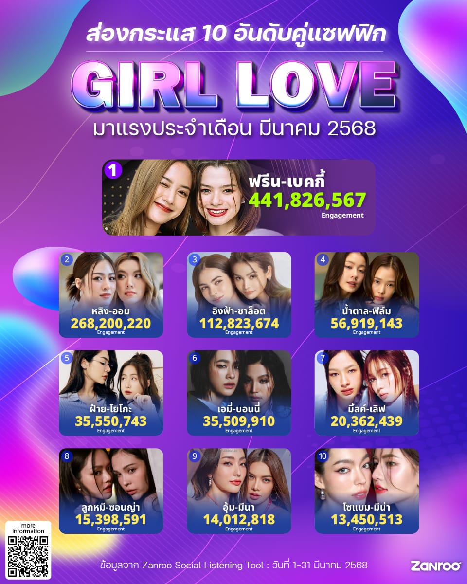 🚨OS CASAIS MAIS ENGAJADOS DO MOMENTO! Mês de Março. 
Se tem uma coisa que move o Girl Love na Tailândia, é a força dos fãs! E quando falamos em engajamento, esses 5 casais estão dominando tudo:

1. Freen – Becky (#ฟรีนเบ็คกี้)  
Engajamento: 441,826,567

2. Ling-Orm (#หลิงออม)