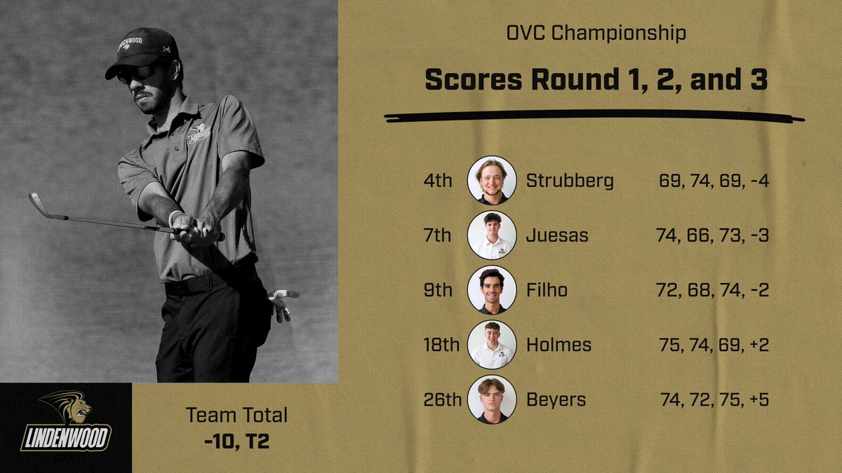 The team finished the match play at -10 (2nd)! As well as Brennan making the conference championship team for his top 5 performance! Onto match play for the conference championship!
