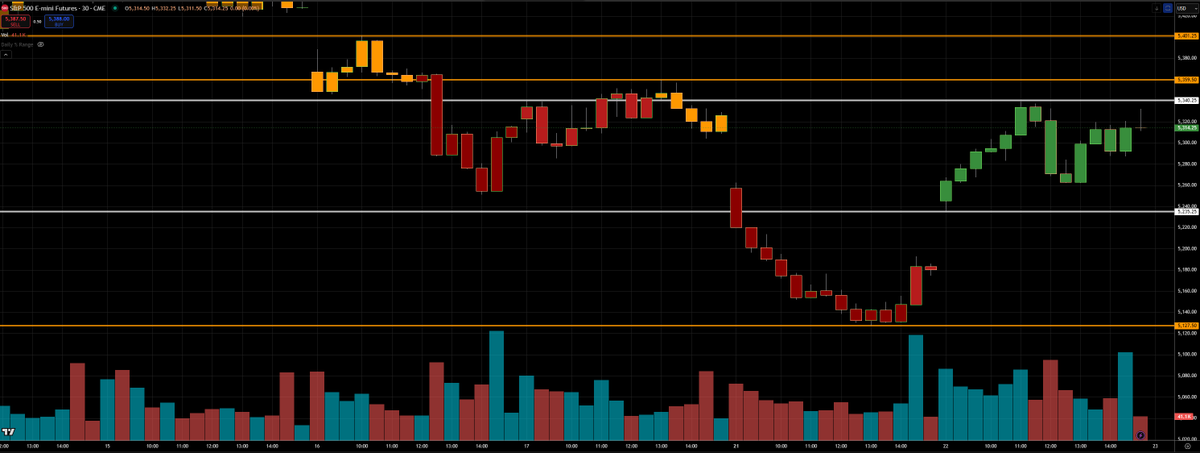 EclipseOLiquid's tweet photo. ***4/22/2025 Daily ES Recap***

🧠 Session Overview:

Strong Trend-Up Day from Major Weekly Shelf

Today’s session confirmed a powerful reversal off the key 5127.50 weekly shelf. ES opened with continuation strength from yesterday’s late bounce and never looked back. Buyers reclaimed the 5235.25 level early, and the session built higher throughout the day on strong, sustained volume. Price closed at 5314.25, reclaiming nearly 200 points off Monday’s low.

🔍 Key Developments:

Opening Drive:
Price opened strong and pushed through 5235.25, triggering aggressive short covering and fast momentum buying.

Midday Lift:
ES trended higher into midday, stair-stepping cleanly with strong green candles. Pullbacks were shallow, and volume remained supportive of trend continuation.

Afternoon Action:
The market consolidated above 5300, holding gains into the close. Buyers stepped back in after each minor dip, showing confident positioning going into Thursday.

🌐 Market Context:

This marks day two of a major bounce off the higher time frame level at 5127.50, validating it as a structural pivot for buyers. The close above 5300 puts bulls back in short-term control and flips the short-term bias back to neutral-to-bullish. That said, ES now enters a larger composite resistance zone between 5359.50 and 5401.25, where sellers have previously defended. We’ve now reversed the entire breakdown from April 19–22 in just two sessions.

📊 Major Support & Resistance Levels to Watch:

🔺 Resistance Zones:

5359.50 – Reversal shelf from last week.
5401.25 – Breaker level and prior trap zone.
5496.50–5528.75 – Last major failure zone from early April.

🔻 Support Zones:

5235.25 – Must-hold breakout base from today.
5127.50 – Major weekly demand level (confirmed now).
5060.00 – Thin zone; low confidence structure.

🔭 Outlook for Next Session (April 24, 2025):

Above 5359.50 = opens the door to reclaim April range and test 5401+

Below 5235.25 = traps buyers and invites sharp liquidation back to 5127

Inside 5235–5359 zone = expect balance and back-and-forth rotations

📌 Bias: Neutral-to-Bullish

📍 Key Decision Zone: 5359.50 → First true test of strength

📍 Support Anchor: 5235.25 → Bulls must defend or momentum fades

#ESFutures #EminiSP500 #SP500 #FuturesTrading #Trading #StockMarket #DayTrading #Investing #Finance #Markets #TechnicalAnalysis #Traders #MarketAnalysis #WallStreet #SwingTrading #OptionsTrading #Futures #StockTrading #TradeIdeas #MarketTrends #ES_F #SPX #IndexFutures #TradingStrategy #FinancialMarkets #Emini #MarketNews #Investors #TradingTips #BullMarket #BearMarket #PriceAction #ChartAnalysis #Money #Wealth #RiskManagement #TradingPsychology #MarketUpdate #StocksToBuy