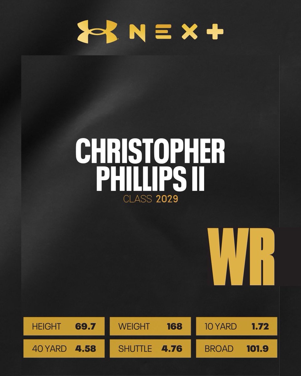ChrisPhillipsII's tweet image. 4.58 Laser 40yd dash! @JScruggs247 @adamgorney @PrepRedzone @UANextFootball @JButler_210 @Coach__OMalley @__aaron7 @AlPopsFootball @MikeM_Scout @Marchen44 @dctf @coachCG_ @LTHSCavFootball @CoachHankCarter
#UANEXT