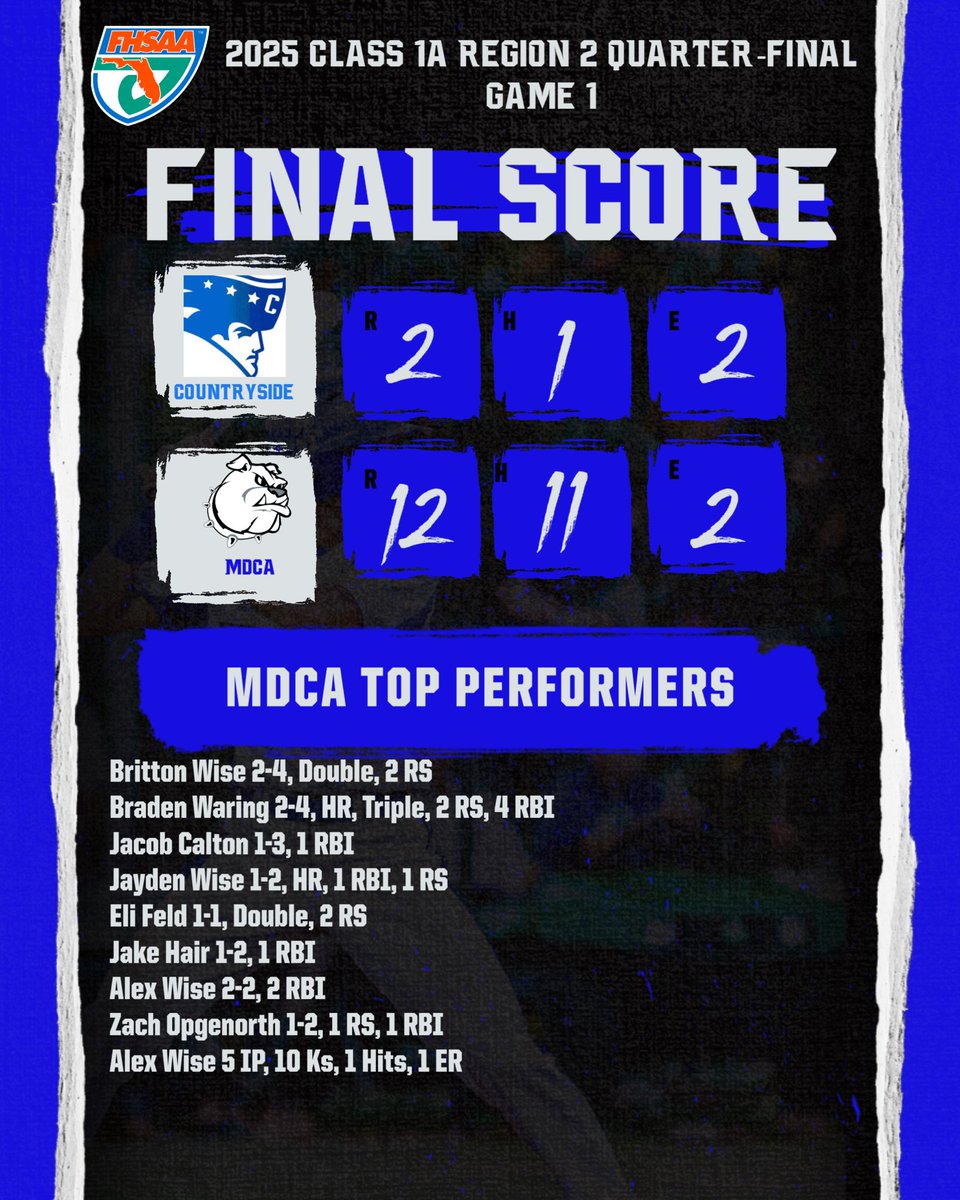 Dogs win the Regional Quarter-final series &amp; advance to the Semi-finals. 

#MDCABaseball