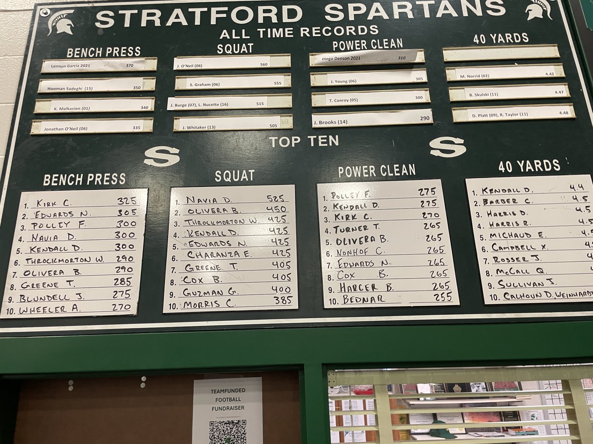 Davis Kendall (@daviskendall22) on Twitter photo Great offseason for <a href="/StratfordFB1/">Stratford Spartan Football</a>.
Proud to be apart of 1000 lb club.
Excited to start spring ball.
Here are some of the stats from spring maxes:
Bench - 300
Squat - 425
Clean - 275
40 yd - 4.40
vert - 35 in Great offseason for <a href="/StratfordFB1/">Stratford Spartan Football</a>.
Proud to be apart of 1000 lb club.
Excited to start spring ball.
Here are some of the stats from spring maxes:
Bench - 300
Squat - 425
Clean - 275
40 yd - 4.40
vert - 35 in