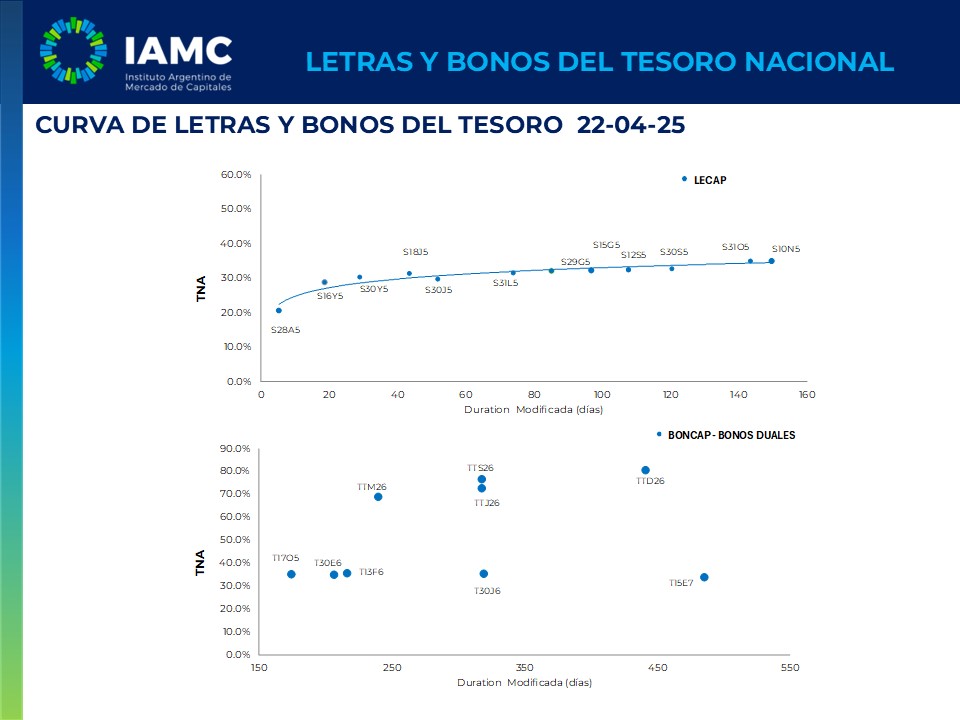 22-Abr | Informe Letras y Bonos del Tesoro 👉iamc.com.ar/Informe/Inform…