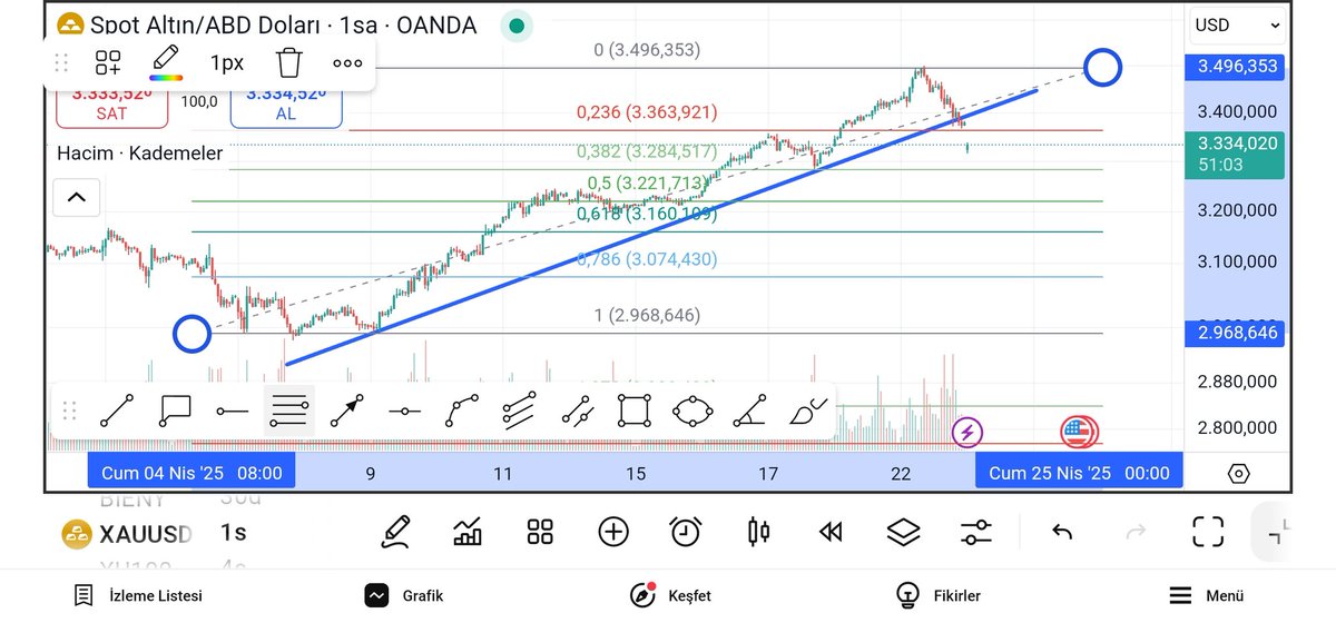 ALTIN tahminim.
4200 finish bölgesi ama öncesinde geri çekilme olarak 3200 kabaca karşımıza çıkmaktadır.
Bu sebeple 3200 3300 arası limit emirlerim var. Şuan GAP kapanışı aynı zamanda kısa kırılım onayı derken (pullback) max değer 3200/31.1=102.9x38.2 dersek. Gram için 3900 3950