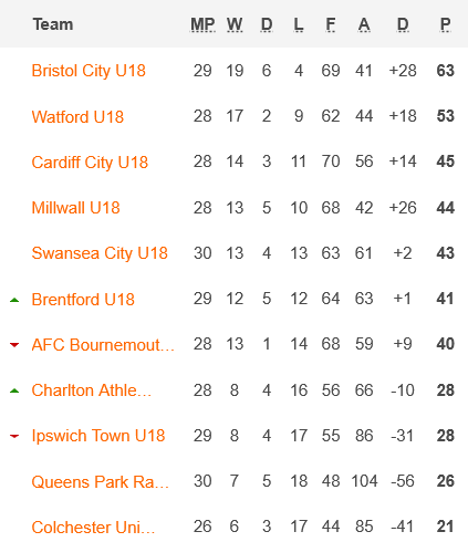 Terrific achievement for Micky Bell's team.

We had some terrific players come through last season &amp; I'm sure they'll be joined by players like Harry Hogg, Luke Skinner &amp; Leo Pecover who already debuted in a first team friendly.

They'll  join players like