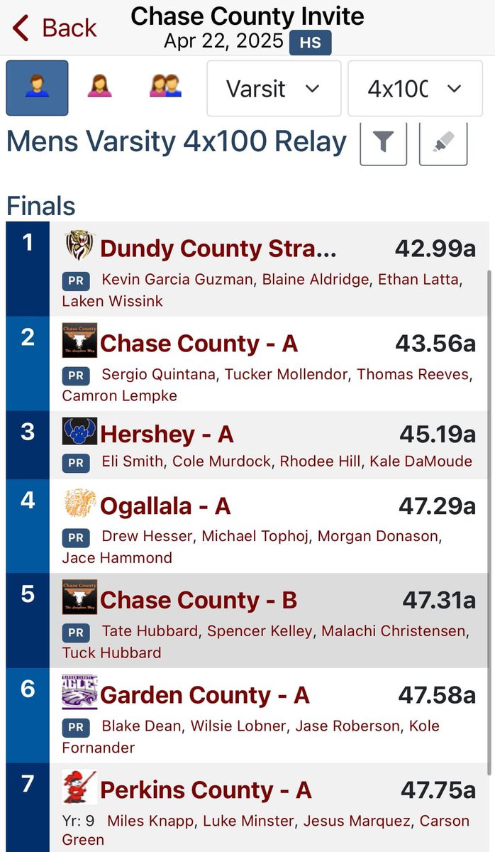 RPAC Rundown (@rpacrundown) on Twitter photo 🏃♂️ <a href="/dcstigers/">Dundy County Stratton Schools</a> sets a new Class D State Record in the 4x100 with a time of 42.99 —This is pending certification from the NSAA. 🏃♂️
Congratulations!
#rpacrundown 🏃♂️ <a href="/dcstigers/">Dundy County Stratton Schools</a> sets a new Class D State Record in the 4x100 with a time of 42.99 —This is pending certification from the NSAA. 🏃♂️
Congratulations!
#rpacrundown