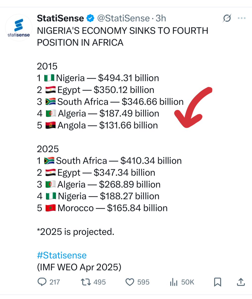 renoomokri's tweet photo. Dear @StatiSense,

Thank you for your release. However, this data is inaccurate. Nigeria does not have a GDP of $188.27 billion. Please fact-check me. Lagos State alone has an economy of $259 billion. If a state within Nigeria has such a large GDP as verified by multiple independent ratings agencies, then how can Nigeria have a GDP below that of Lagos State? 

Furthermore, on Friday, February 7, 2025, the World Bank, speaking through its Country Director for Nigeria, Ndiame Diop, affirmed that Nigeria is still Africa's largest economy. 

Your figures may be wrong because you are based on projections rather than actualities.

Please reconsider releasing these types of information as it could cause panic in the economies that you downgrade using imprecise data. 

Thanks again, and may God bless you.